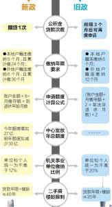 公积金支取记录单 公积金支取方式 公积金支取比例