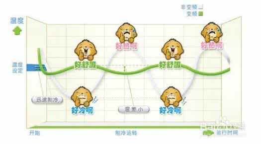 空调变频和定频的区别 空调定频和变频不同在哪里？