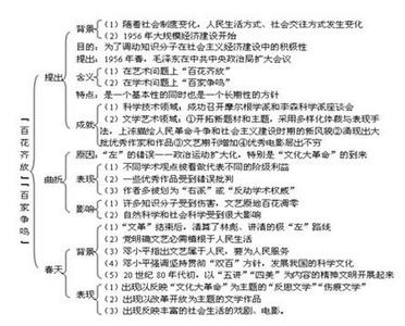 高二化学知识点归纳 高二历史知识点归纳