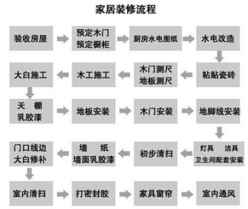 装修详细流程 家居装修详细流程说明