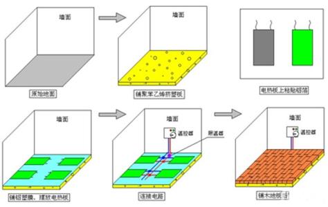 地暖施工规范及流程 常见的地暖施工规范及流程是什么