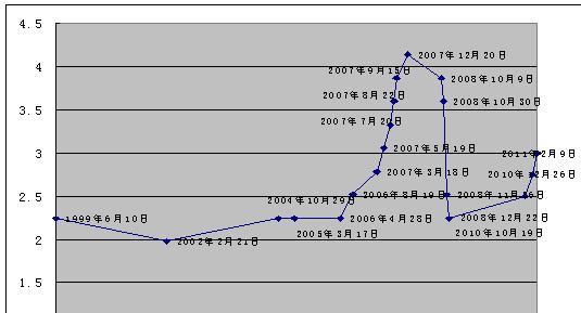 贷款利率调整表 存款利率调整表