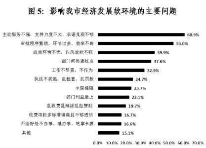 环境污染调查报告范文 投资环境调查报告范文