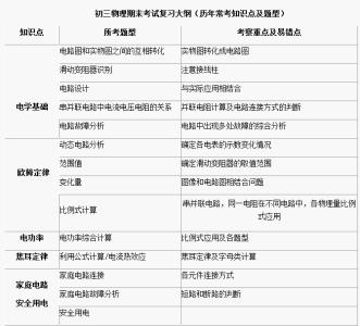 初三上册物理期末知识点归纳复习资料