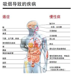 吸烟有什么危害 吸烟带来的危害有什么