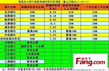 商铺按揭贷款利率 商铺按揭贷款首付多少？贷款利率多少？