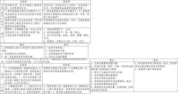 七年级下册地理知识点 七年级下册地理知识难点