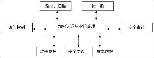 数据加密技术 试论信息数据的安全与加密技术