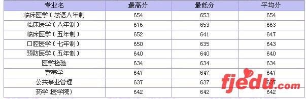 复旦医学院录取分数线 上海交通大学医学院录取分数线