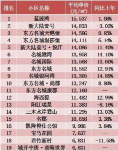 福州五区八县房价 福州五区二手房价最贵20个小区！有你家没