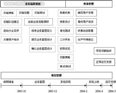 erp企业管理系统论文 erp项目管理论文