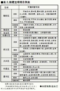 别墅按揭首付是多少 东城别墅首付比例是多少？按揭贷款利率是多少