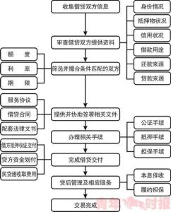 房屋贷款需要什么手续 房屋贷款需要哪些手续？房屋贷款的流程！