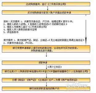 二手房贷款注意事项 二手房积金贷款有什么程序？贷款时注意什么注意事项