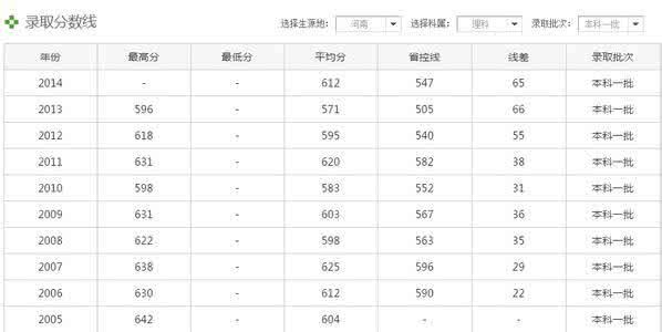 各省大学录取分数线 2015年中国医科大学各省录取分数线预测