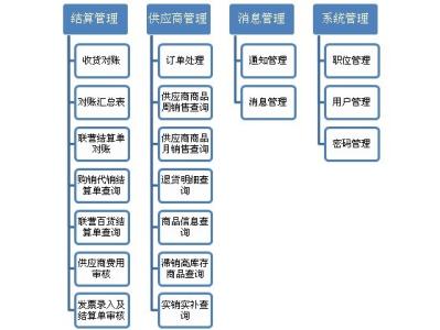 供应链管理系统论文 供应链管理系统研究论文