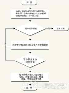 购房公积金提取流程 北京购房提取公积金流程以及需要提供哪些材料？