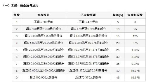 年底双薪怎么扣税 双薪如何扣税_2017年底双薪怎么计税_双薪扣税计算方法最新