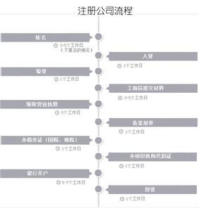 注册商贸有限公司流程 注册商贸公司流程