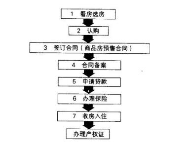 二手期房买卖注意事项 期房交易流程是什么？期房买卖合同注意事项是什么