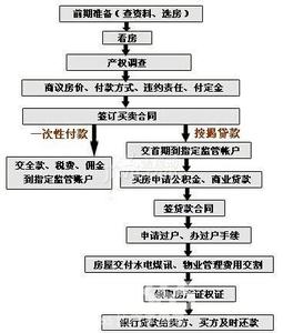 二手房装修流程 二手房装修流程有哪些？二手房装修宝典