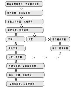 莆田按揭车贷款 莆田办理按揭贷款担保需要多长时间？要什么材料