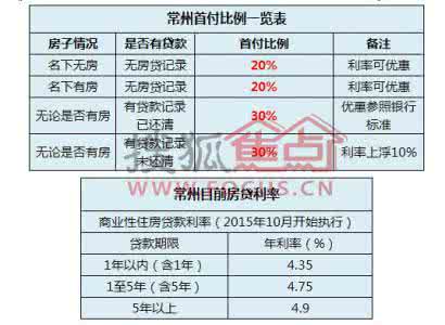 常州买房首付多少 常州０首付买房需要什么条件？利息怎么算