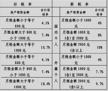 2017个人出租房屋税率 公司出租房屋税率是多少 如何办理纳税手续