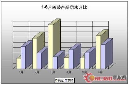 服装市场调查分析论文 服装市场影响调查分析