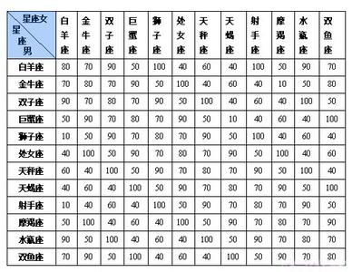 摩羯座双鱼座配对指数 12星座的配对指数