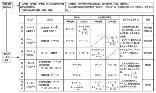 九年级物理知识点电学 九年级物理知识点归纳