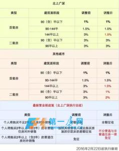 家庭三套房怎么交税 家庭三套房怎么交税？要交多少税