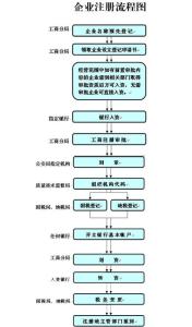 2016大连驾照换证流程 2016大连注册公司需要什么材料，2016注册公司流程