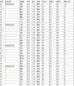 华东政法录取分数线 华东政法大学录取分数线 2015