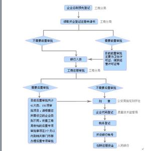 2016上海注册公司流程 2016佛山公司注册流程