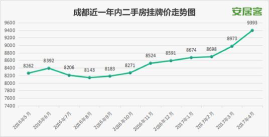 济南楼市第一线 一线楼市房价或将上行 二手房销量超新房