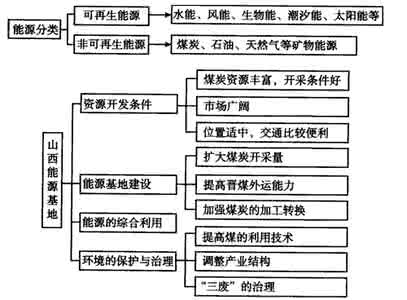 必修二地理知识点归纳 必修三地理知识点归纳