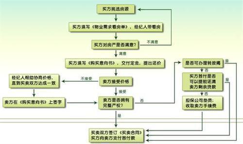 二手房买卖交易流程 二手房的买卖房子流程是什么？买卖房子流程麻烦吗？