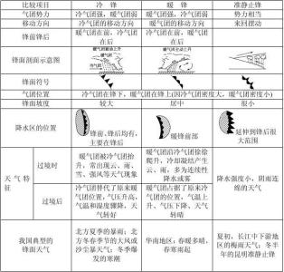 人教版高一地理《常见天气系统》测试试题