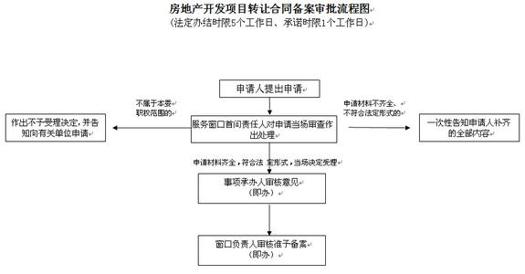 房地产经纪机构备案 房地产经纪机构备案　房地产合同备案流程