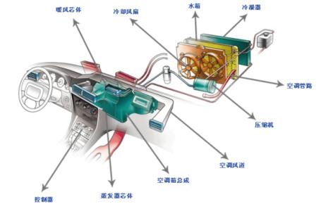 汽车空调使用注意事项 汽车空调的工作原理 汽车空调使用方法与注意事项