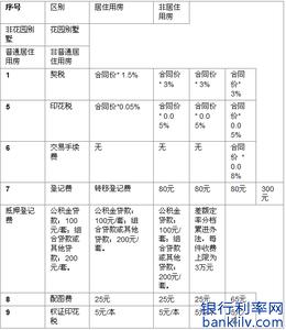 按揭房出售流程 中山按揭房出售流程是什么？要交哪些税费