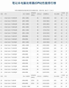电脑什么处理器最好 笔记本电脑处理器排行榜