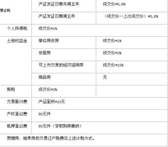 二手房交易具体流程 二手房交易的费用怎么分类？交纳时具体有哪些费用？