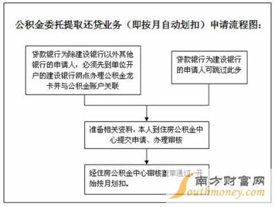 住房公积金可以取出吗 可以怎么取出住房公积金呢?取出住房公积金的流程