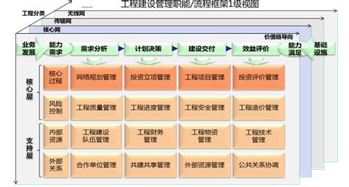 电信运营企业 电信企业运营与管理