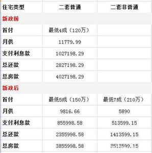 商业住房贷款首付比例 现在买第二套住房首付是多少？商业贷款利率是多少