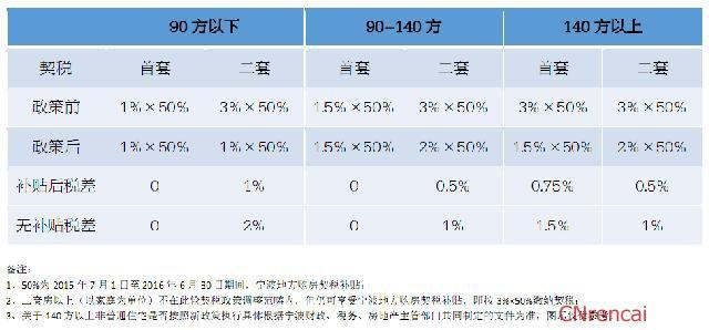 房地产行业营业税 房屋营业税是什么 房地产行业营业税怎么算