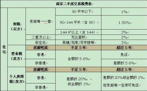 买房人群分析 买房贷款时缴纳四费 收费标准和人群是怎样?