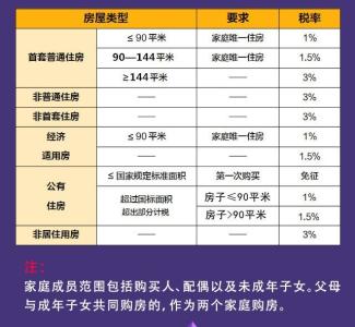 契税和维修基金 防城港贷款买房契税是多少？它和维修基金什么时候交